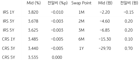 IRS/CRS 및 Swap Point