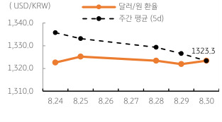 달러/원 환율 주간 추이