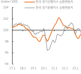한국 경기순환, 선행 경기 반등, 동행경기 하락
