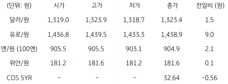 국내 외환 시장 동향