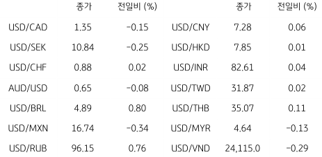 글로벌 주요 통화 동향