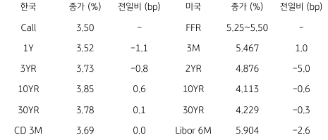 한국과 미국 채권 금리 동향