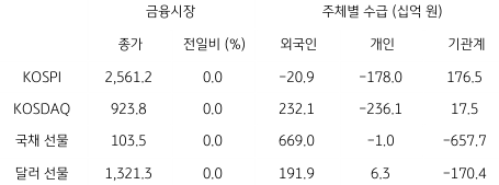 국내 금융시장 및 시장별 수급 동향