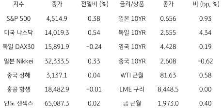 글로벌 금융시장 동향
