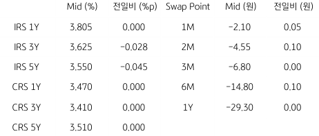  IRS/CRS 및 Swap Point