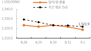 달러/원 환율 주간 추이