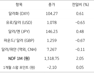 주요 통화 전일 동향