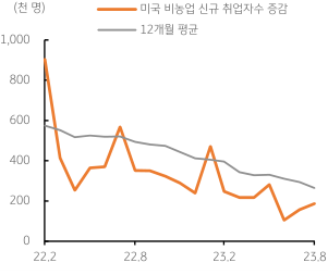 미국 취업자수 증가폭 둔화 지속