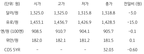 국내 외환 시장 동향