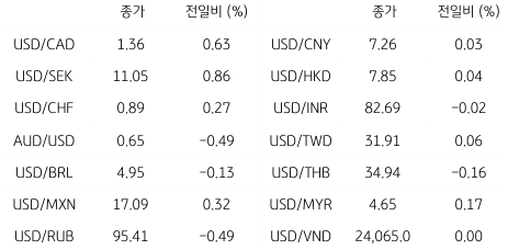 글로벌 주요 통화 동향