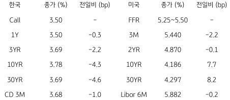 한국과 미국 채권 금리 동향