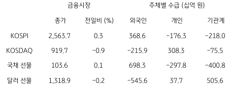 국내 금융시장 및 시장별 수급 동향