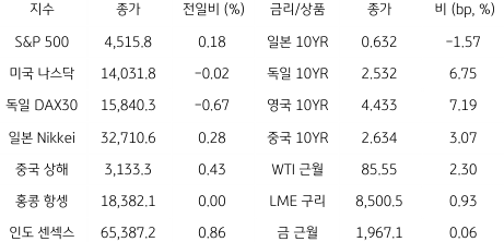 글로벌 금융시장 동향