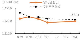 달러/원 환율 주간 추이