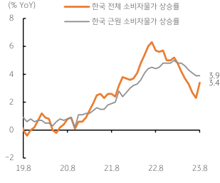 한국 8월 소비자물가 반등, 근원물가는 유지