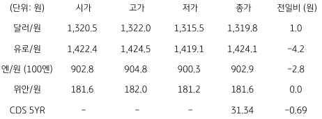 2023년 9월 5일, 국내 외환 시장 동향.