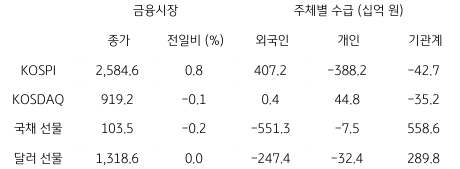 국내 금융시장 및 시장별 수급 동향