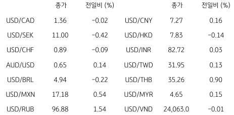 글로벌 주요 통화 동향