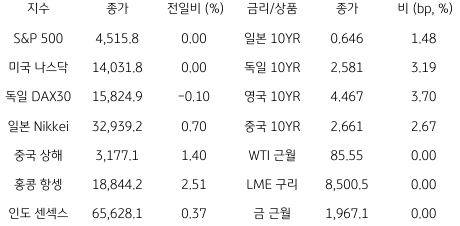 글로벌 금융시장 동향