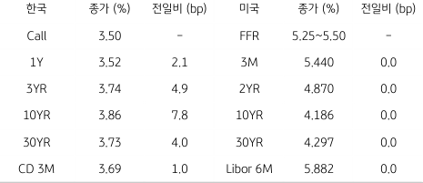 한국과 미국 채권 금리 동향