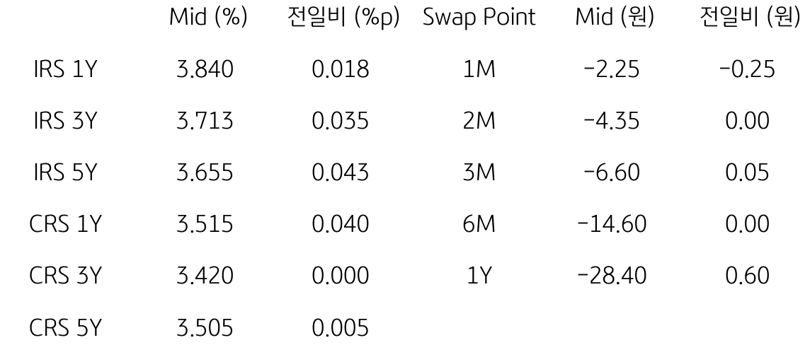 IRS/CRS 및 Swap Point