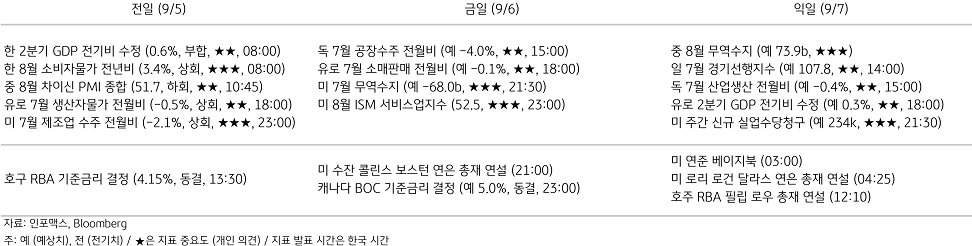 2023년 9월 6일, 주요 경제지표 일정.