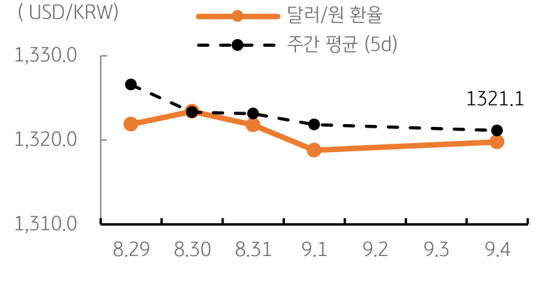 2023년 9월 6일, '달러/원 환율' 주간 추이가 기록된 그래프.