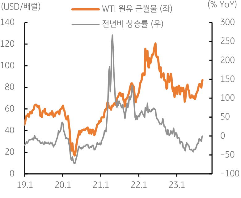 2023년 9월 6일, WTI 유가 추이와 전년비 상승률을 기재한 그래프.