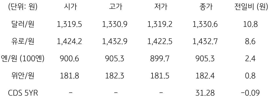 2023년 9월 6일, 국내 외환 시장 동향.