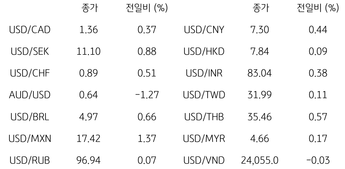 글로벌 주요 통화 동향