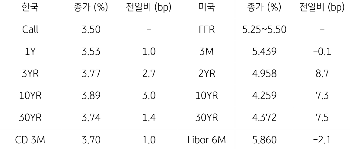 한국과 미국 채권 금리 동향