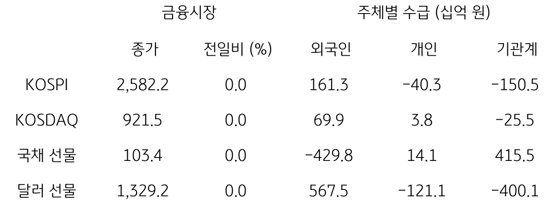 국내 금융시장 및 시장별 수급 동향