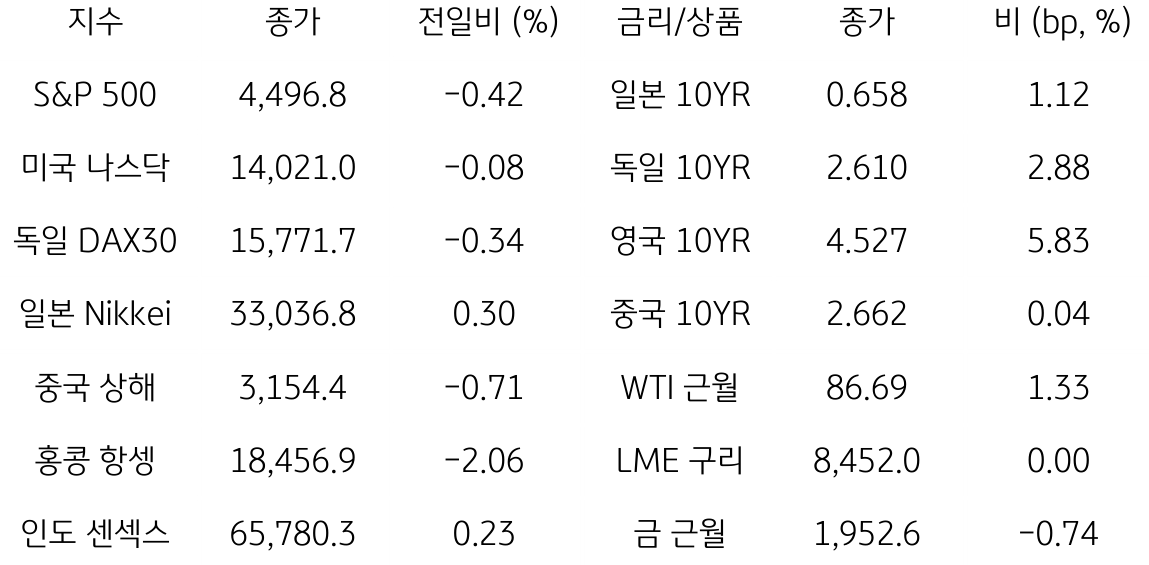 글로벌 금융시장 동향