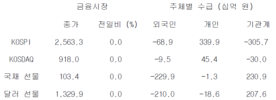국내 금융시장 및 시장별 수급 동향