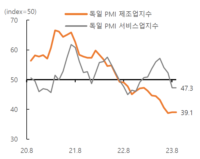유럽 대표국가인 독일의 실물경기 부진