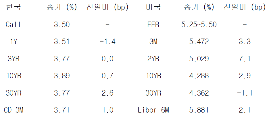 한국과 미국 채권 금리 동향