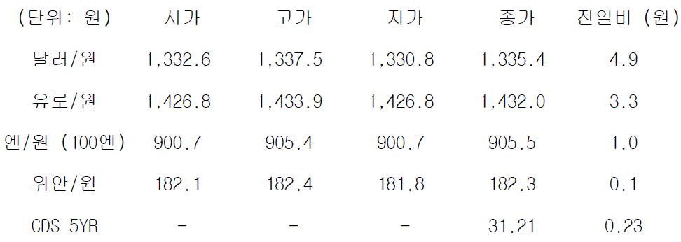 국내 외환 시장 동향