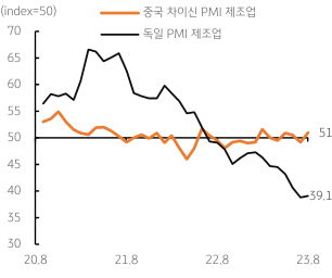 중국과 독일 제조업 PMI 지수 추이
