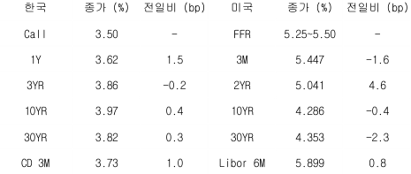 한국과 미국 채권 금리 동향