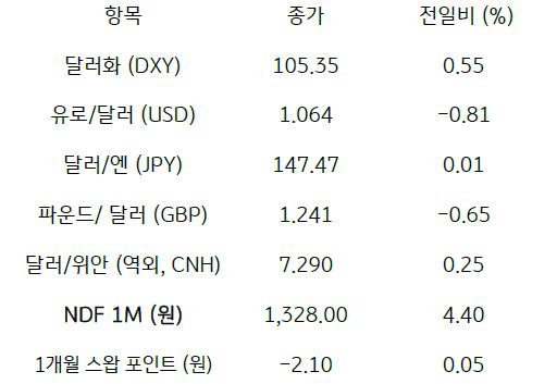 2023년 9월 15일, 주요 통화 전일 동향.