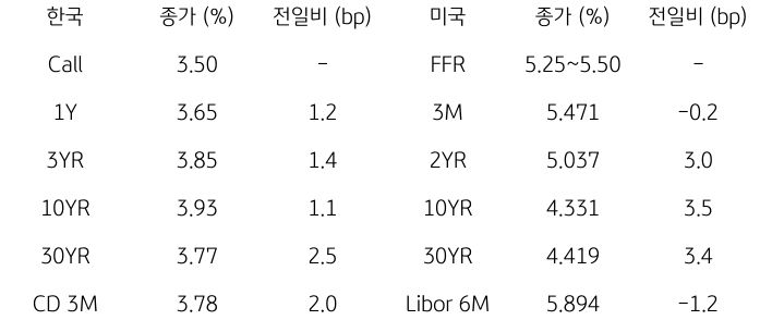 2023년 9월 18일, 한국과 미국 채권 금리 동향.