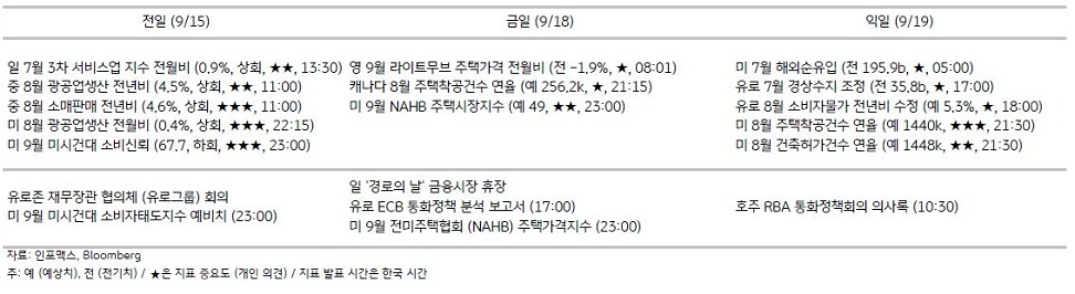 2023년 9월 18일, 주요경제지표 일정.
