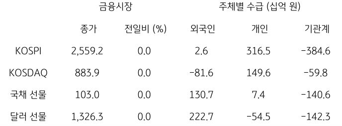 2023년 9월 20일, 국내 금융시장 및 시장별 수급 동향.