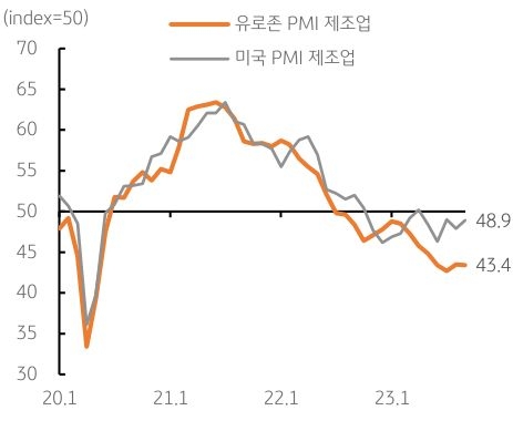 9월 'PMI 지수'에서 확인된 미국 경제와 유로 경제의 차별화.