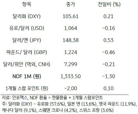 글로벌동향, 'FOMC' 소화에도 일본 BOJ의 완화 유지에 달러 강세.