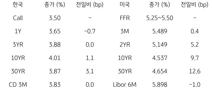 2023년 9월 26일, 한국과 미국 채권 금리 동향.