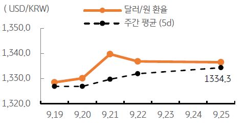 '달러/원 환율', 장기금리 상승과 증시 조정, 위험회피 지속에 환율 상승.