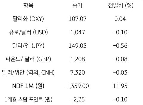 2023년 10월 4일 주요 통화 전일 동향을 보여주는 표이다.