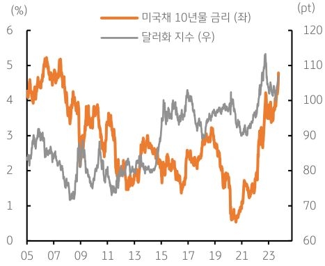 2023년 10월 4일 '미국채 10년물 금리'와 '달러화 지수'의 등락을 동시에 보여주는 차트이다.