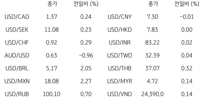 2023년 10월 4일 글로벌 주요 통화 동향을 보여주는 표이다.